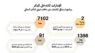 الإمارات العربية المتحدة توسع برنامج تنمية الطفل