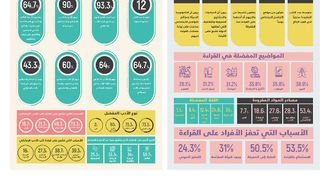 UAE Reading Trends On The Rise In 2023