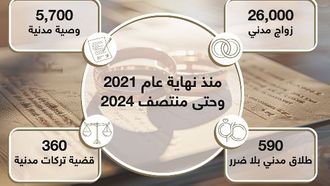 26 ألف حالة زواج مدني في أبوظبي