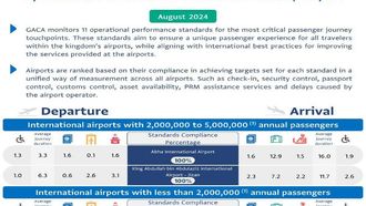 GACA Releases August 2024 Airport Report