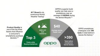 تسلط شركة OPPO الضوء على جودة واستدامة الهواتف الذكية