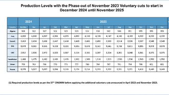 Extended OPEC+ Oil Cuts Confirmed