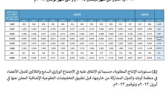 تمديد خفض إنتاج النفط