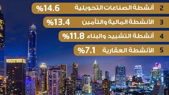 UAE GDP Reaches AED 430B In Q1 '24
