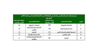 نمو الاستثمار الأجنبي المباشر في السعودية بنسبة 16% في 2023