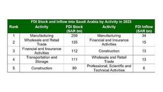 Saudi Arabia's FDI Exceeds Targets In 2023