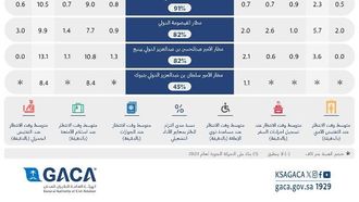 هيئة الطيران المدني تصدر تقريراً عن أداء المطارات في سبتمبر 2024
