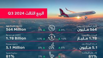 Air Arabia Reports Record Q3 Net Profit