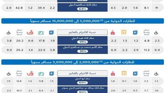 تقرير أداء المطارات الصادر عن الهيئة العامة للطيران المدني لشهر أكتوبر 2024