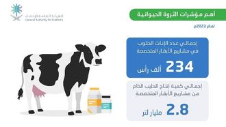 النتائج الرئيسية لإحصاءات الثروة الحيوانية لعام 2023