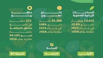 الاحتفال بتأثير يوم الأغذية العضوية على الاستدامة