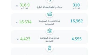 ارتفاع أعداد ركاب الحافلات بنسبة 176% في عام 2023