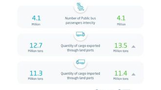 Public Transport Bus Passengers Surge By 176%