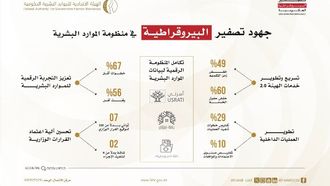 FAHR's Progress In Zero Bureaucracy Programme
