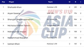 ACC Men's U19 Asia Cup 2024 Top Scorers