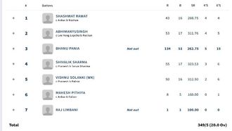 Baroda Sets Record T20 Score Of 349