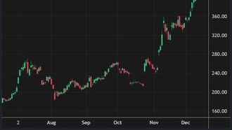 ارتفاع أسهم تسلا وسط حالة عدم اليقين الاقتصادي