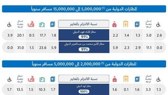 تقرير أداء المطارات الصادر عن الهيئة العامة للطيران المدني لشهر نوفمبر 2024