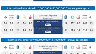 GACA's November 2024 Airport Performance Report