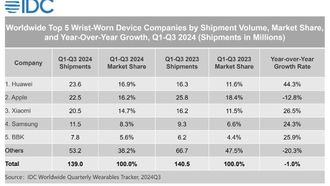 هواوي تتصدر سوق الأجهزة القابلة للارتداء العالمية في عام 2024