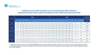 OPEC Plus Extends Oil Production Adjustments
