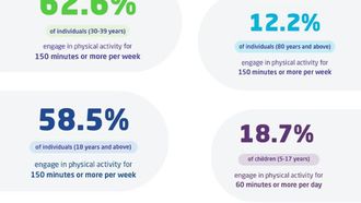 Key Physical Activity Stats In Saudi Arabia 2024