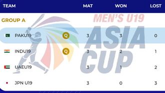 U19 Asia Cup: India And Pakistan Reach Semifinals