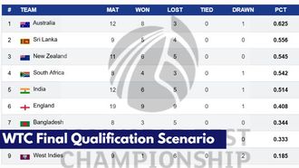 WTC Final 2025: Key Contenders For Lord's