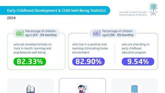 GASTAT: Child Development Statistics For 2024