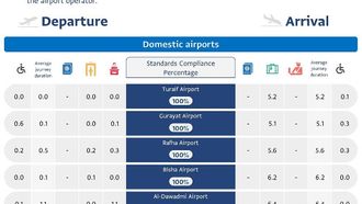 GACA December 2024 Airports Performance Report