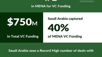 Saudi Arabia Tops MENA Venture Capital Rankings