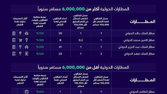 إصدار تصنيف خدمات النقل الجوي لشهر يناير 2025