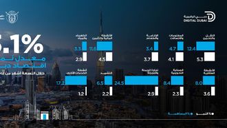 Dubai GDP Growth Reaches AED339.4 Billion