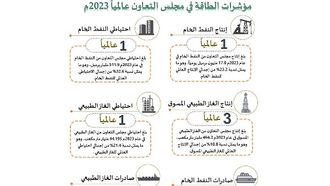 GCC Countries Lead In Crude Oil Production