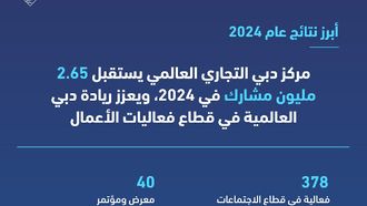 DWTC Hosts 2.65 Million Attendees In 2024