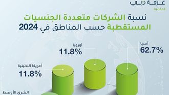 آسيا تهيمن على الشركات المتعددة الجنسيات في دبي