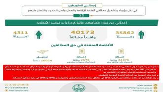 20,749 موقوفاً في السعودية لمخالفة نظام الإقامة