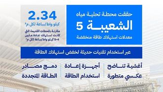 إشادة بريادتها في مجال تحلية المياه منخفضة الطاقة