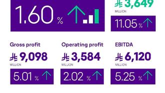 Stc Group Reports Strong Q1 2025 Results