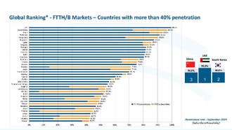 UAE Leads In Fibre-to-Home Coverage