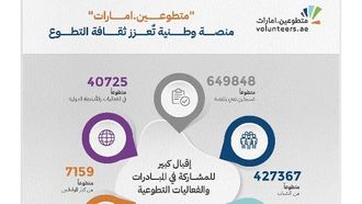 الإمارات تعزز ثقافة التطوع بالتشريعات