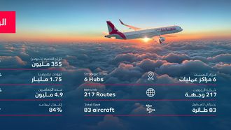 Air Arabia Reports Strong Q1 Profit
