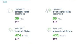 GASTAT Reveals 2024 Air Transport Growth