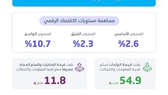 الاقتصاد الرقمي السعودي يساهم الآن بنسبة 15.6% في الناتج المحلي الإجمالي
