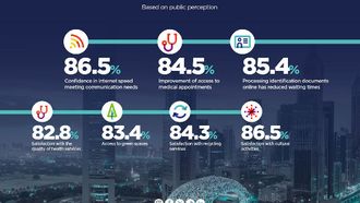 Dubai Ranks 4th In Smart City Index 2025