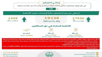 12,129 معتقلاً في السعودية بسبب مخالفات