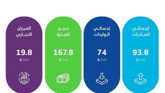 من المتوقع أن تشهد الصادرات غير النفطية نموًا ملحوظًا في أوائل عام 2025