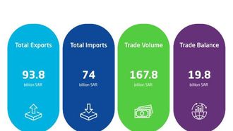 Non-Oil Exports Surge By 13.4% In Q1 2025