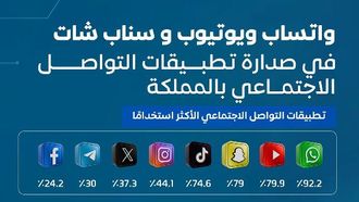 تهيمن وسائل التواصل الاجتماعي على الاستخدام الرقمي في المملكة العربية السعودية