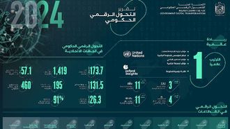 UAE Ranks First In Telecom And Digital Governance
